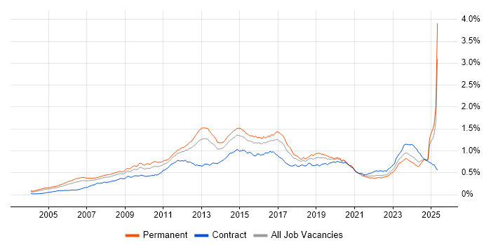 Job vacancy trend for Juniper in England Job vacancy trend for Juniper in England