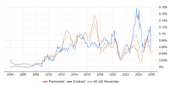Junos job vacancy trend in England