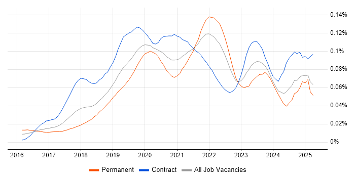 Job vacancy trend for Jupyter in England Job vacancy trend for Jupyter in England