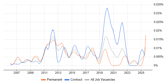 Job vacancy trend for JVM Tuning in England Job vacancy trend for JVM Tuning in England
