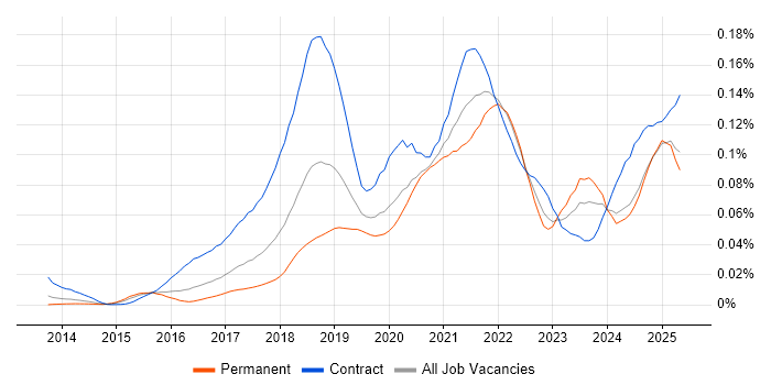 Job vacancy trend for JWT in England Job vacancy trend for JWT in England