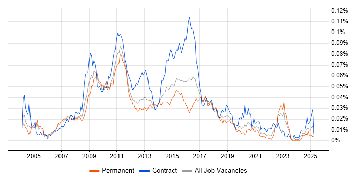 Job vacancy trend for Jython in England Job vacancy trend for Jython in England
