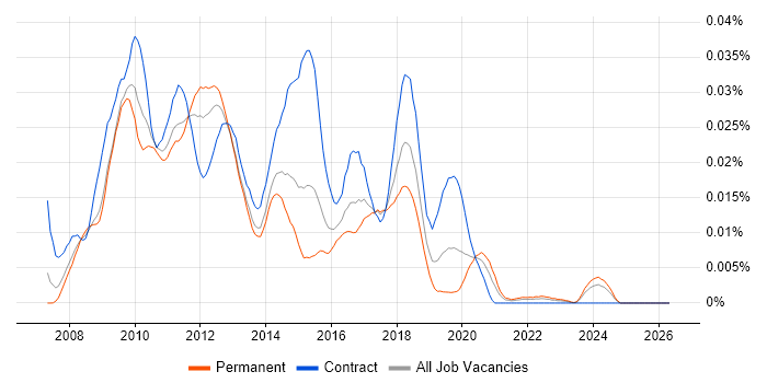 K2 blackpearl job vacancy trend in England