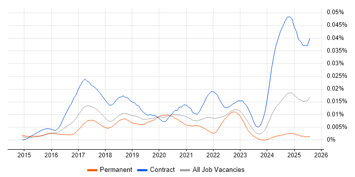 Job vacancy trend for Kafka Architect in England