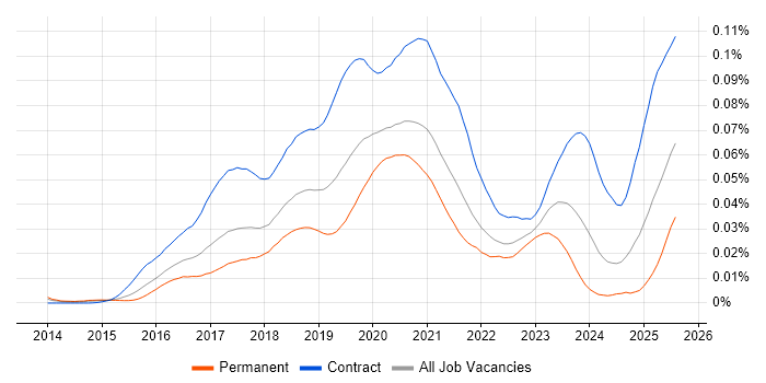 Job vacancy trend for Kafka Developer in England Job vacancy trend for Kafka Developer in England