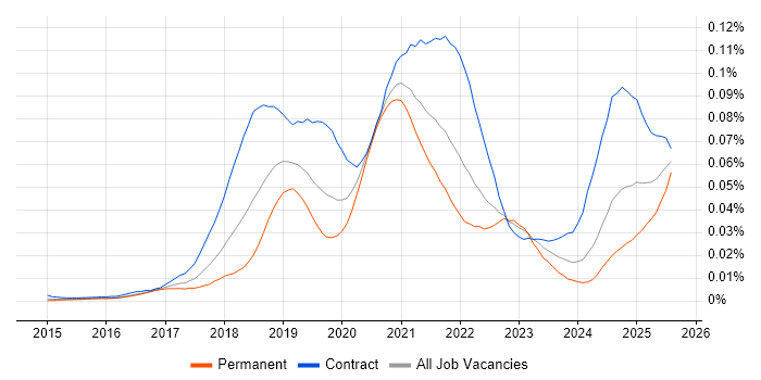 Job vacancy trend for Kafka Engineer in England