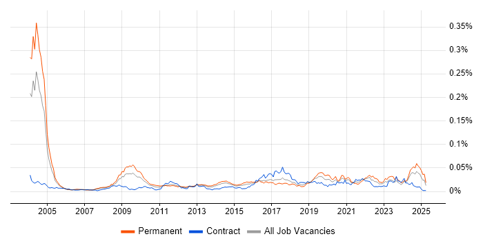 Job vacancy trend for Kaizen in England