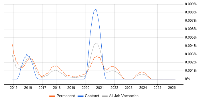 Kaldi job vacancy trend in England