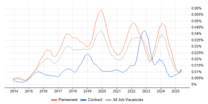 Job vacancy trend for Kali Linux in England