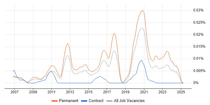 Job vacancy trend for Kamailio in England Job vacancy trend for Kamailio in England