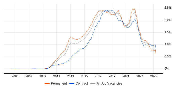 Job vacancy trend for Kanban in England Job vacancy trend for Kanban in England
