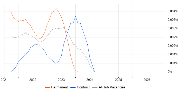 kaniko job vacancy trend in England