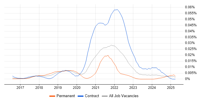 Job vacancy trend for kappa in England Job vacancy trend for kappa in England