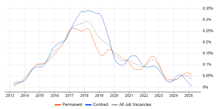 Job vacancy trend for Karma Test Runner in England Job vacancy trend for Karma Test Runner in England