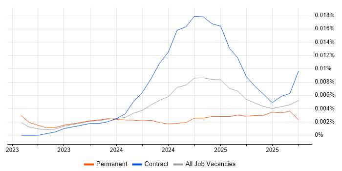Karpenter job vacancy trend in England
