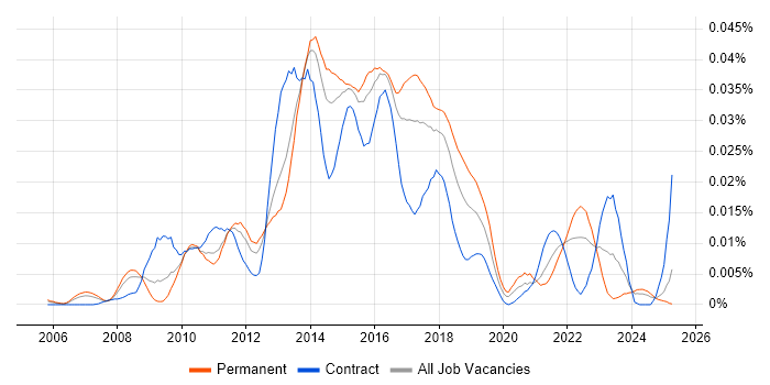 Job vacancy trend for Kaspersky in England Job vacancy trend for Kaspersky in England