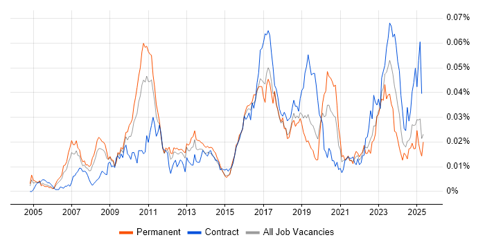Job vacancy trend for Kdb+ in England Job vacancy trend for Kdb+ in England