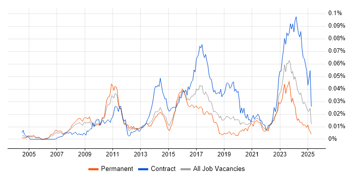 Job vacancy trend for KDB Developer in England Job vacancy trend for KDB Developer in England