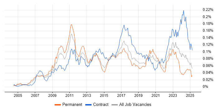 Job vacancy trend for KDB in England Job vacancy trend for KDB in England