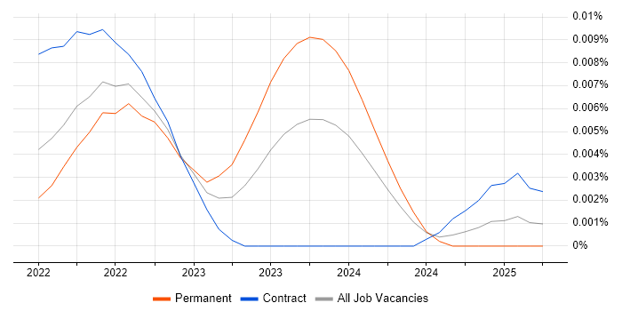 Job vacancy trend for Kedro in England Job vacancy trend for Kedro in England
