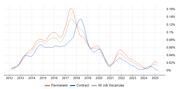 Job vacancy trend for Kendo UI in England Job vacancy trend for Kendo UI in England