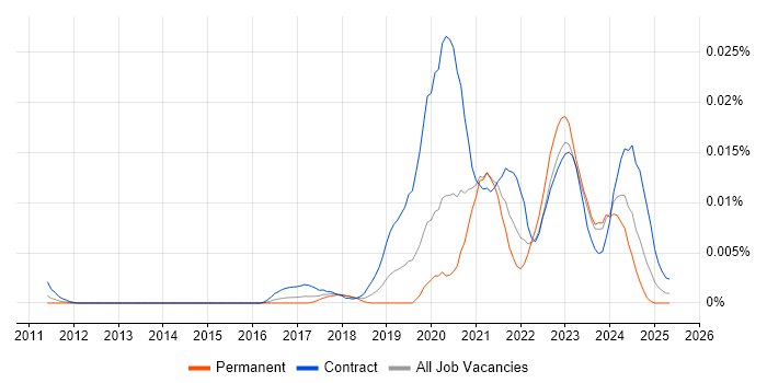 Job vacancy trend for Kenna in England Job vacancy trend for Kenna in England
