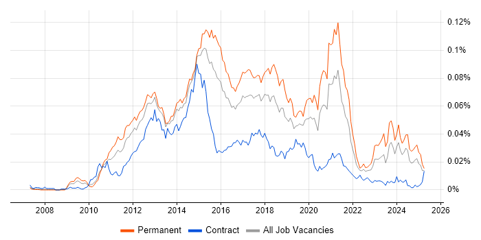 Job vacancy trend for Kentico in England Job vacancy trend for Kentico in England