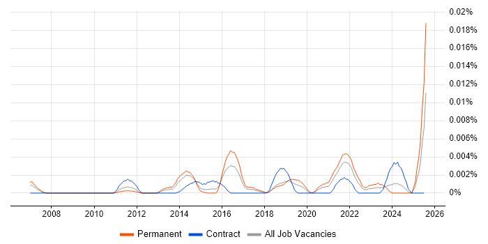 Job vacancy trend for Kepware in England Job vacancy trend for Kepware in England