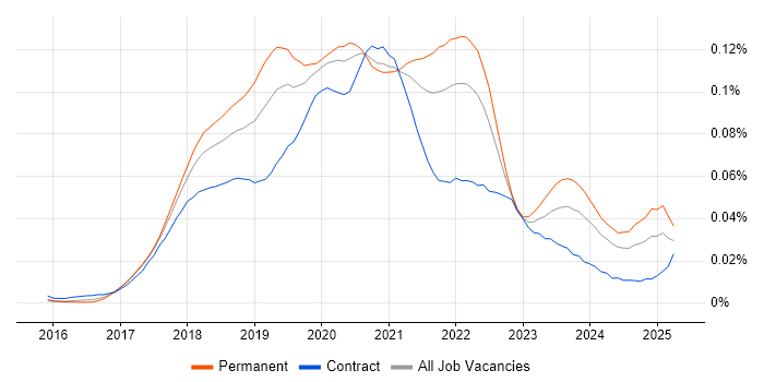 Job vacancy trend for Keras in England Job vacancy trend for Keras in England