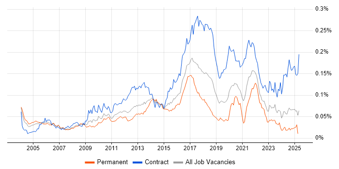 Job vacancy trend for Kerberos in England Job vacancy trend for Kerberos in England