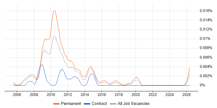 Kerio job vacancy trend in England