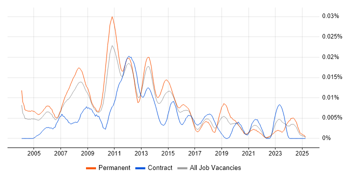 Job vacancy trend for Kernel Engineer in England Job vacancy trend for Kernel Engineer in England