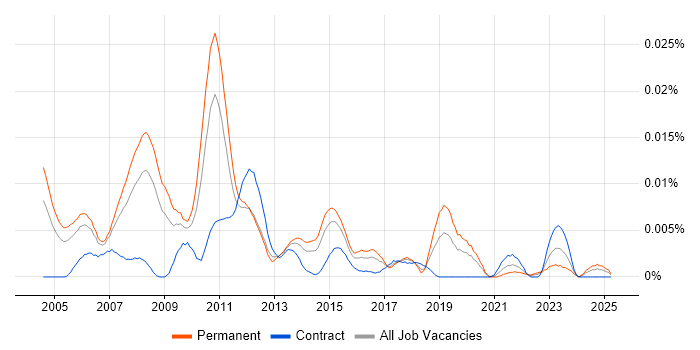 Job vacancy trend for Kernel Software Engineer in England Job vacancy trend for Kernel Software Engineer in England