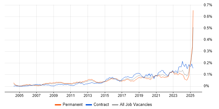 Job vacancy trend for Key Management in England Job vacancy trend for Key Management in England