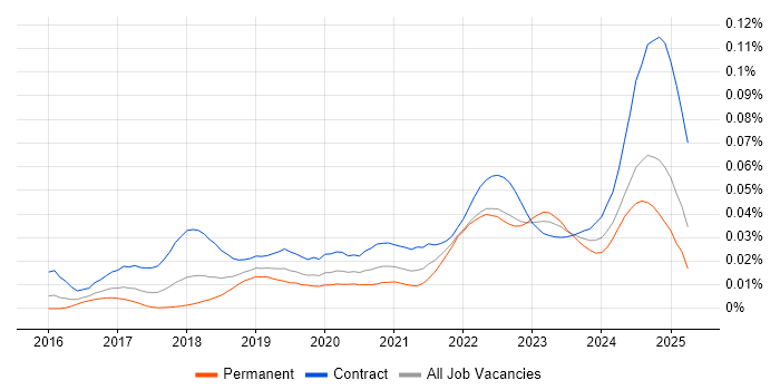 Job vacancy trend for Keycloak in England Job vacancy trend for Keycloak in England