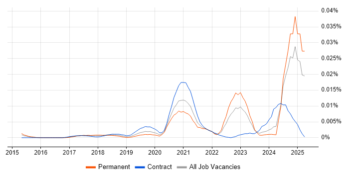 Job vacancy trend for Keysight in England Job vacancy trend for Keysight in England
