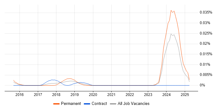 Job vacancy trend for KeystoneJS in England