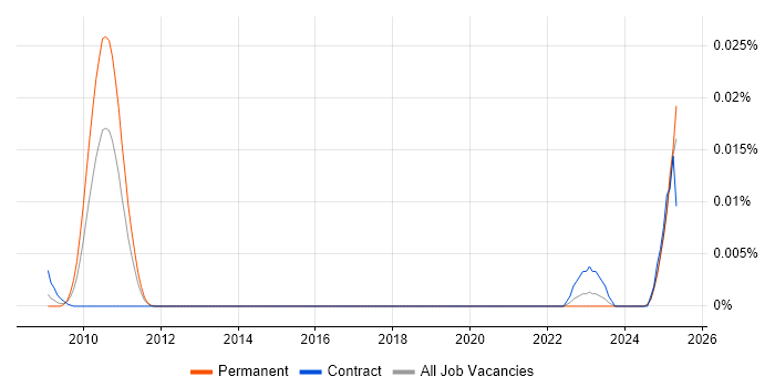 Job vacancy trend for KGDB in England Job vacancy trend for KGDB in England