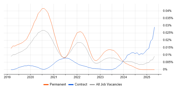 Job vacancy trend for Kiali in England Job vacancy trend for Kiali in England