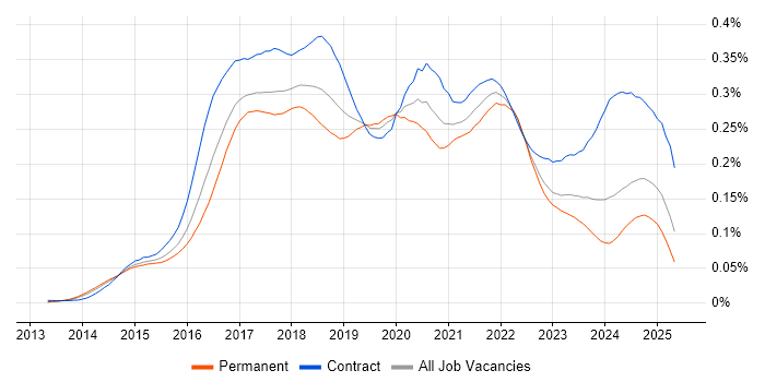 Job vacancy trend for Kibana in England Job vacancy trend for Kibana in England
