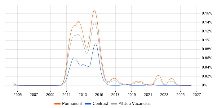 Kindle job vacancy trend in England