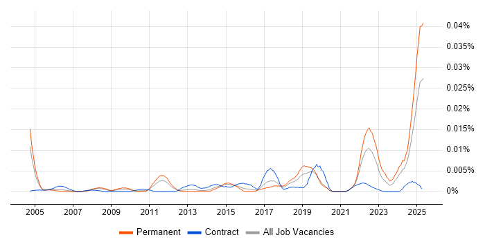Job vacancy trend for Kinematics in England Job vacancy trend for Kinematics in England