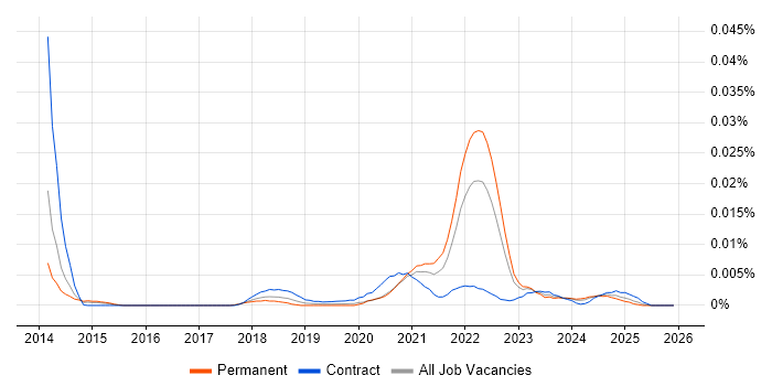Klarna job vacancy trend in England