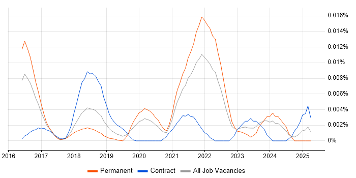 Job vacancy trend for Knex.js in England Job vacancy trend for Knex.js in England