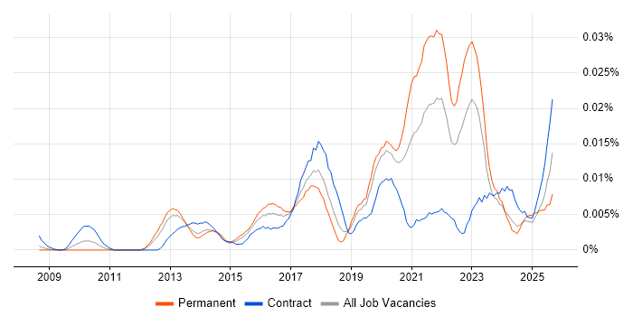 KNIME job vacancy trend in England KNIME job vacancy trend in England