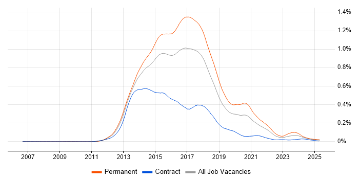 Job vacancy trend for KnockoutJS in England Job vacancy trend for KnockoutJS in England