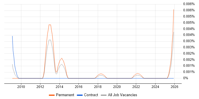 Knowledge Advisor job vacancy trend in England