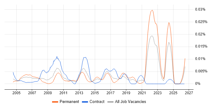 Knowledge Analyst job vacancy trend in England