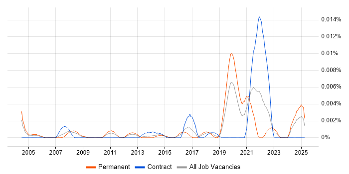 Job vacancy trend for Knowledge Engineer in England Job vacancy trend for Knowledge Engineer in England