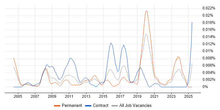 Job vacancy trend for Knowledge Engineering in England Job vacancy trend for Knowledge Engineering in England